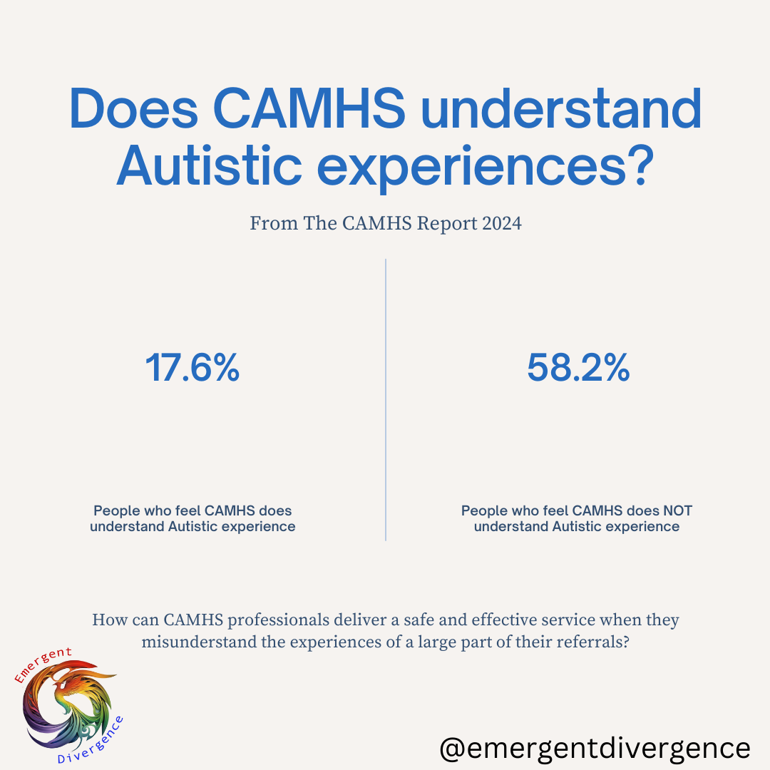 Statistics showing that only 17.6% of people agree that CAMHS understand Autistic experience. 58.2% of people disagreed that CAMHS understand Autistic experience.