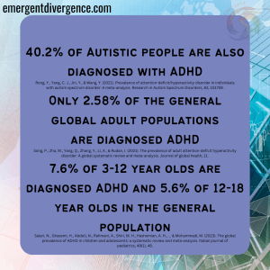 40.2% of Autistic people are also diagnosed with ADHD
<p>Only 2.58% of the general global adult populations are diagnosed ADHD</p>
<p>7.6% of 3-12 year olds are diagnosed ADHD and 5.6% of 12-18 year olds in the general population" class="wp-image-6761"></figure></p>
<!-- /wp:image -->
<!-- wp:paragraph -->
<p>ADHD occurs at an enormously higher rate in the Autistic population when compared to the overall global population. <a title=