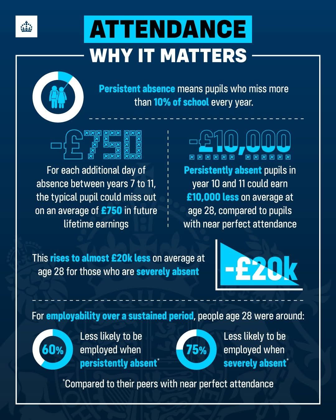 An image entitled "Attendance: Why It Matters" that entirely reduces school attendance to employment and future earnings.