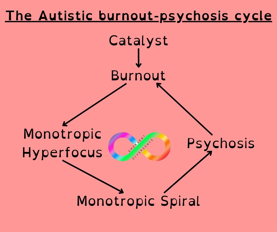IMAGE DESCRIPTION
<p>Pastel red back ground</p>
<p>Image title reads "The Autistic burnout-psychosis cycle</p>
<p>Image depicts a flow chart at the top is the word "catalyst" which leads into the start of a cyclic flowchart.</p>
<p>"Catalyst" leads to "burnout"<br>
"Burnout" leads to "monotropic hyperfocus"<br>
"Monotropic hyperfocus" leads to "monotropic spiral"<br>
"Monotropic spiral" leads to "psychosis"<br>
"Psychosis" leads back to "burnout" thus beginning the cycle again.</p>
<p>Emergent Divergence logo is in the centre of the image." class="wp-image-1390"><figcaption class=