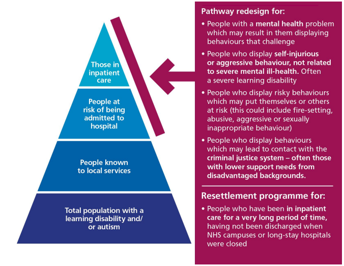 An image of a pyramid with total population of Autistic and learning disabled people at the bottom, next people known to local services, then people at risk of being admitted to hospital, finally, those in inpatient care is at the top.
<p>A maroon box highlight the top two parts of the pyramic and reads "Pathway redesign for:</p>
<p>People with a mental health problem which may result in them displaying behaviours that challenge.</p>
<p>People who display self-injurious or aggressive behaviour, not related to severe mental ill-health. Often a severe learning disability.</p>
<p>People who display risky behaviours which may out themselves or others at risk (this could include fire-setting, abusive, aggressive, or sexually inappropriate behaviour).</p>
<p>People who display behaviours which may lead to contact with the criminal justive system- often those with lower support needs from disadvantaged backgrounds."</p>
<p>There is then a section of the box that reads-</p>
<p>"Resettlement programme for:</p>
<p>People who have been in inaptient care for a very long period of time, having not been discharged when NHS campuses or long-stay hospitals were closed."" class="wp-image-5272" style="width:466px;height:auto"></figure></p>
<!-- /wp:image -->
<!-- wp:paragraph {