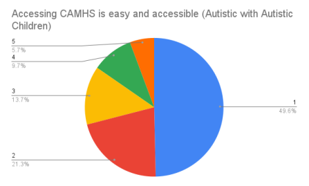 Pie chart regarding CAMHS accessibility
<p>Title Reads "Accessing CAMHS was easy and accessible (Autistic with Autistic Children)"</p>
<p>Pie chart shows 49.6% rated 1 (strongly disagree), 21.3% voted 2, 13.7% voted 3 (neither agree or disagree), 9.7% voted 4, and 5.7% voted 5 (strongly agree)" class="wp-image-5820"><figcaption class=