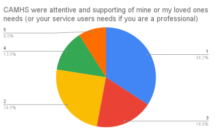 Pie chart indicating CAMHS attentiveness and supportiveness
<p>Title Reads "CAMHS were attentive and supportive of mine or my loved ones needs (or my service user if you are a professional)"</p>
<p>Pie chart reads 34.2% for 1 (Strongly agree), 24.5% for 2, 18.8% for 3 (neither agree or disagree), 13.5% for 4, and 9% for 5 (strongly agree)." class="wp-image-5826"><figcaption class=