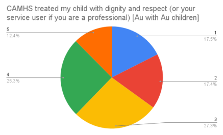 Pie chart investigating the dignity and respect of CAMHS patients.
<p>Title Reads "CAMHS treated my child with dignity and respect (or your services user if you are a professional)"</p>
<p>17.5% voted 1 (strongly disagree), 17.4% voted 2, 27.3% voted 3 (neither agree or disagree), 25.3% voted 4, and 12.4% voted 5 (strongly agree)." class="wp-image-5829"><figcaption class=