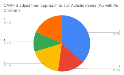 A pie chart investigating whether CAMHS accommodate Autistic service users.
<p>Title Reads "CAMHS Adjust their approach to suit Autistic needs"</p>
<p>36.7% voted 1 (strongly disagree), 15.4% voted 2, 18.1% voted 3 (neither agree or disagree), 11.4% voted 4, 18.4% voted 5 (strongly agree)." class="wp-image-5832"><figcaption class=