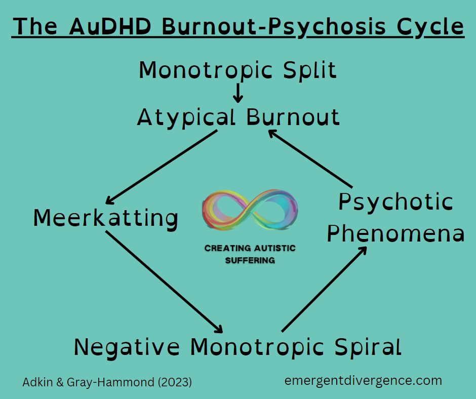An image about the link between Autistic burnout and psychosis titled- The AuDHD Burnout to Psychosis Cycle. It shows monotropic split leading to Atypical burnout. This then leads to Meerkatting, negative monotropic spiral, and onto pyschotic phenomena. This in turn leads back to atypical burnout.