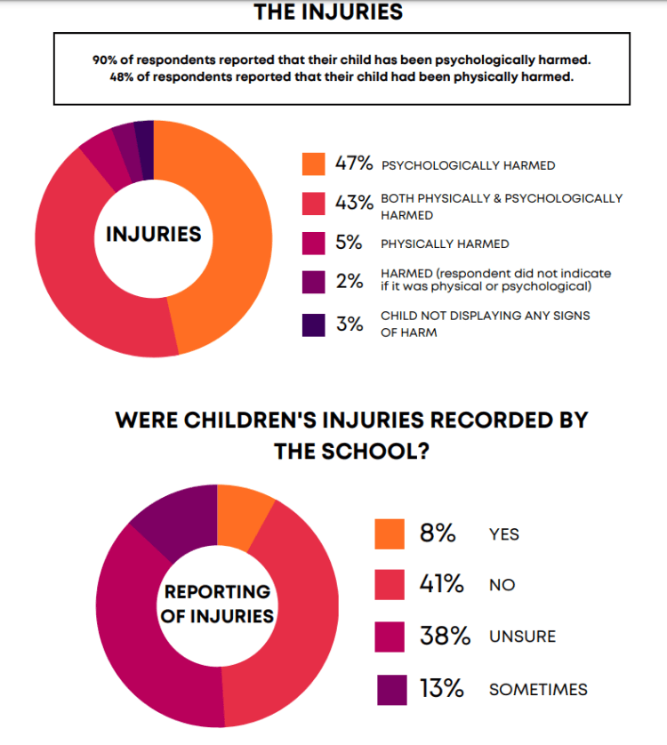 Children are being seriously injured for displaying “challenging behaviour”