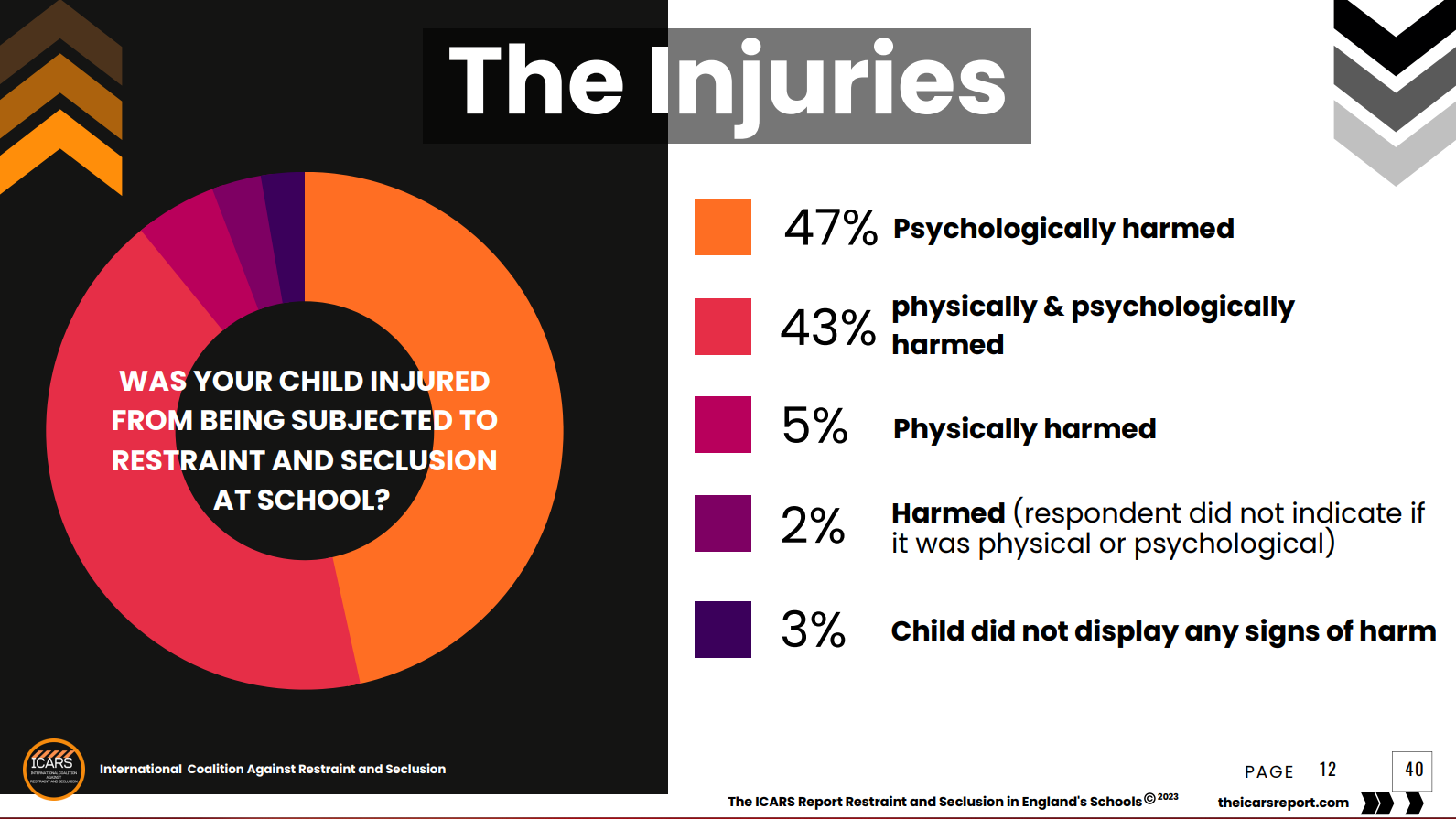 Children are being seriously injured for displaying "challenging behaviour"