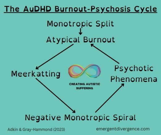 Creating Autistic Suffering: The AuDHD Burnout to Psychosis Cycle- A deeper look